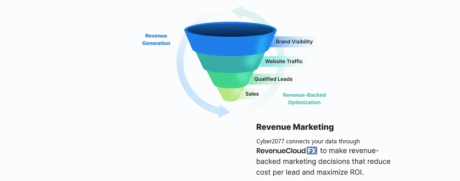 Revenue marketing funnel
